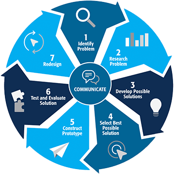 Engineering design process steps