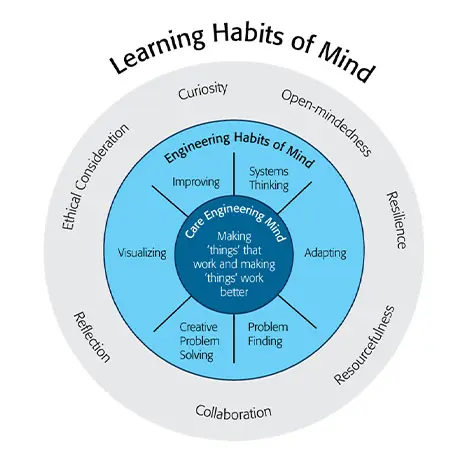 Habits of Mind to use during the EDP steps.