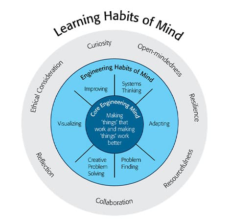 Engineering Habits of Mind