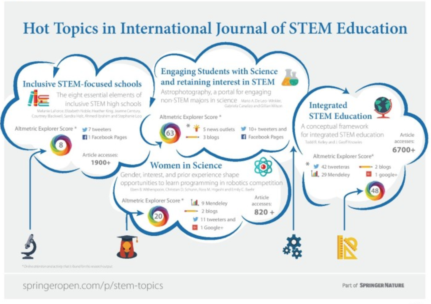 Research journal articles. Stem образование. 1. Международный журнал Stem-образования. K–12 (Education). European Journal of research and reflection in Educational Sciences.